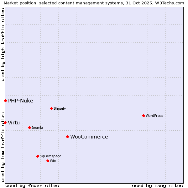 Market position of WooCommerce vs. PHP-Nuke vs. Virtu