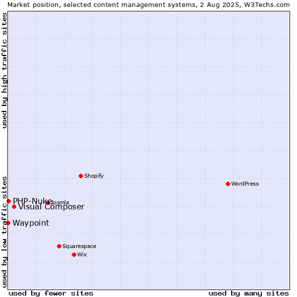 Market position of Visual Composer vs. PHP-Nuke vs. Waypoint