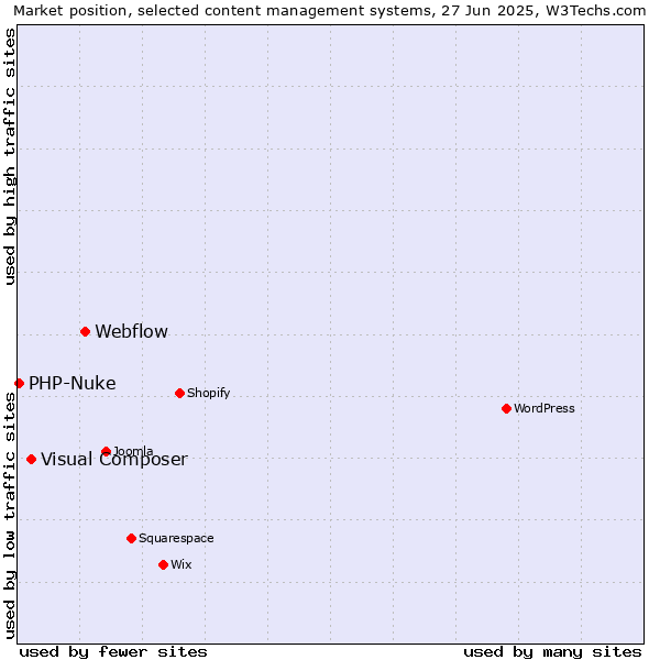 Market position of Webflow vs. Visual Composer vs. PHP-Nuke