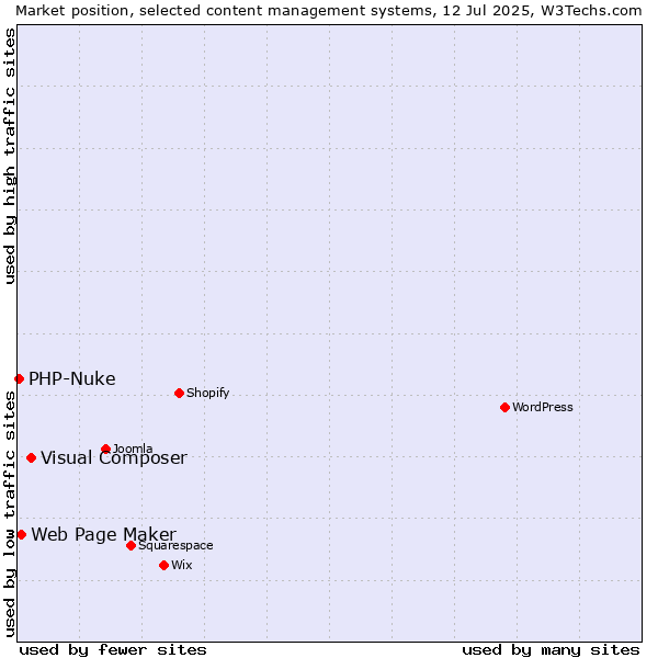 Market position of Visual Composer vs. Web Page Maker vs. PHP-Nuke
