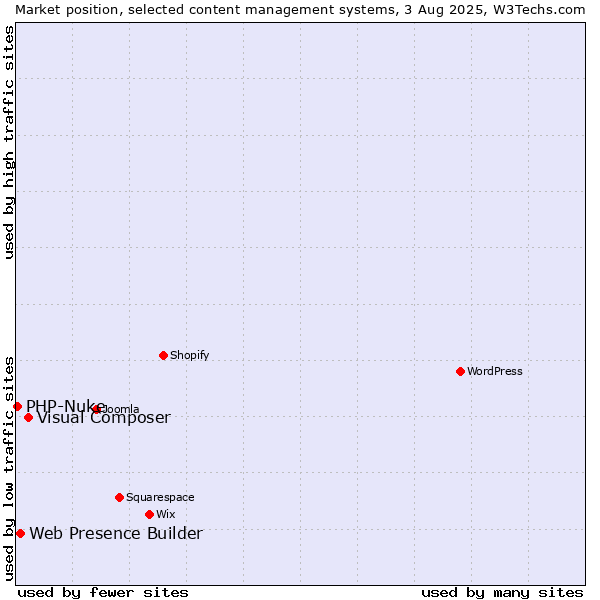 Market position of Visual Composer vs. Web Presence Builder vs. PHP-Nuke