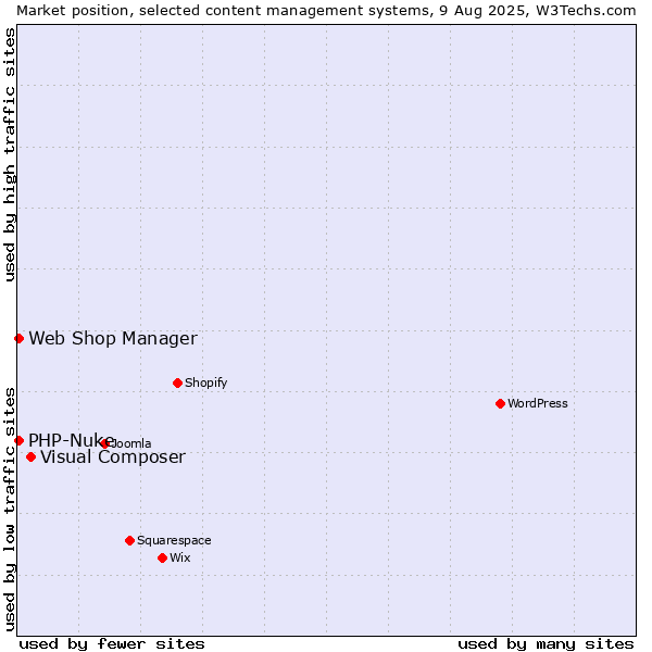Market position of Visual Composer vs. Web Shop Manager vs. PHP-Nuke