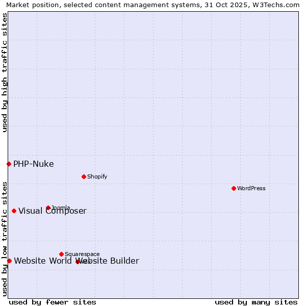 Market position of Visual Composer vs. Website World Website Builder vs. PHP-Nuke