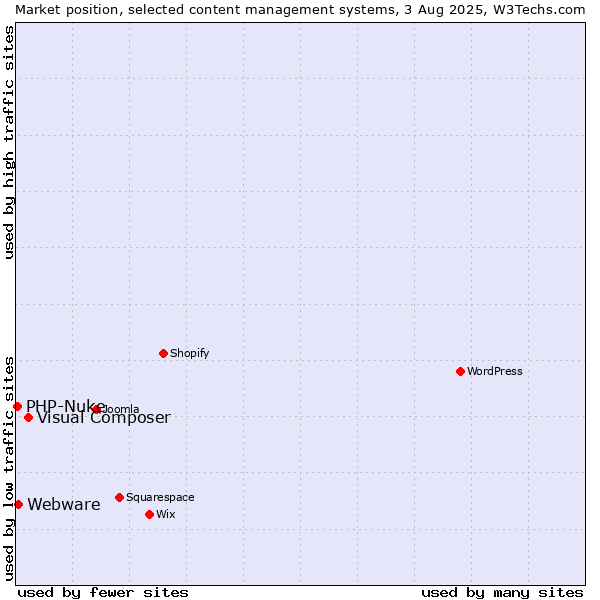 Market position of Visual Composer vs. Webware vs. PHP-Nuke
