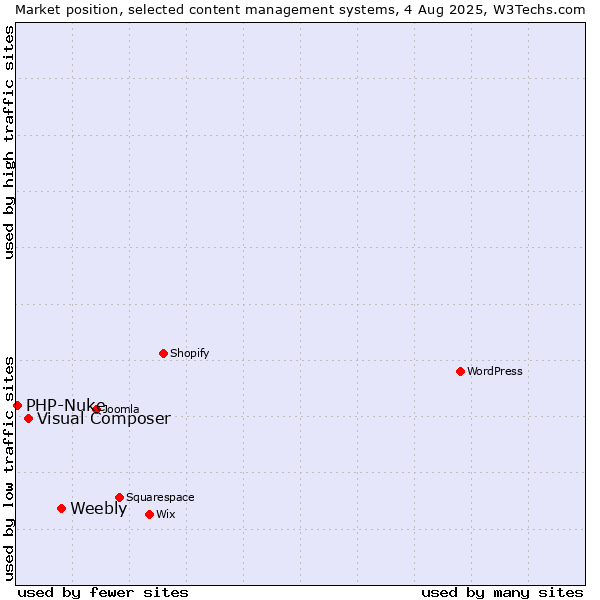 Market position of Weebly vs. Visual Composer vs. PHP-Nuke