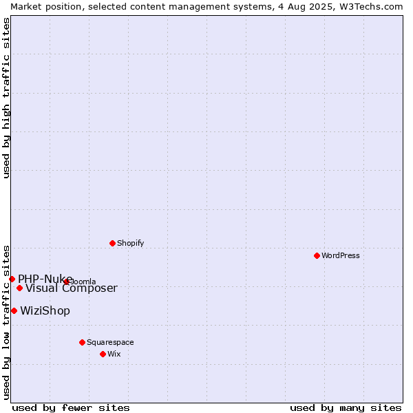 Market position of Visual Composer vs. WiziShop vs. PHP-Nuke