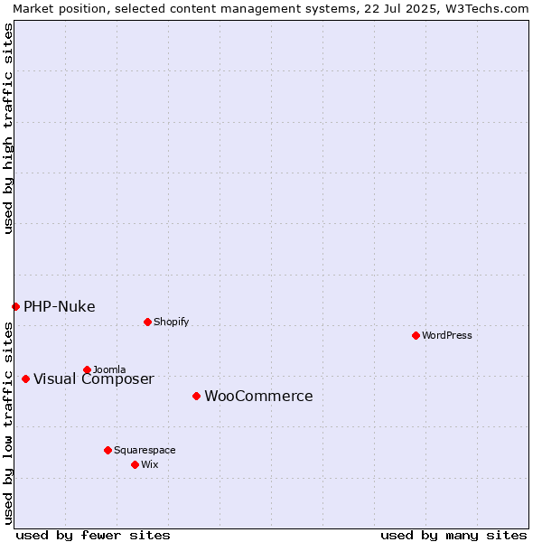 Market position of WooCommerce vs. Visual Composer vs. PHP-Nuke
