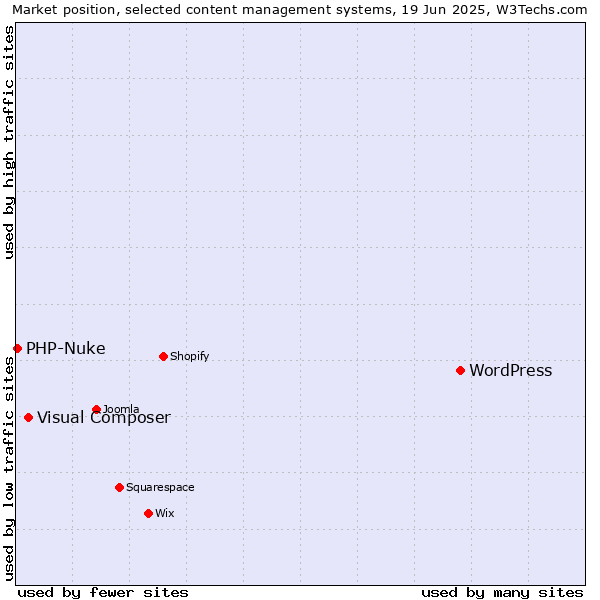 Market position of WordPress vs. Visual Composer vs. PHP-Nuke