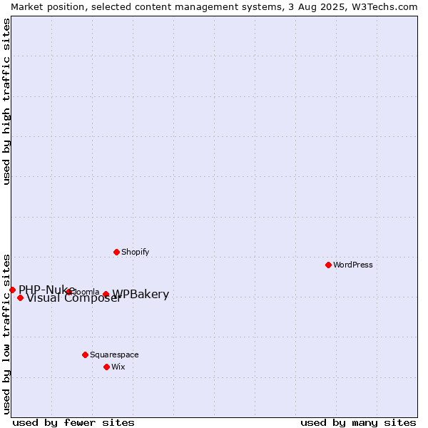Market position of WPBakery vs. Visual Composer vs. PHP-Nuke