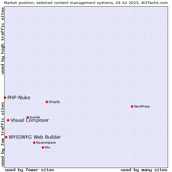 Market position of Visual Composer vs. WYSIWYG Web Builder vs. PHP-Nuke