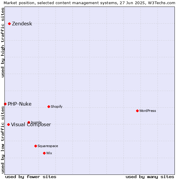 Market position of Zendesk vs. Visual Composer vs. PHP-Nuke