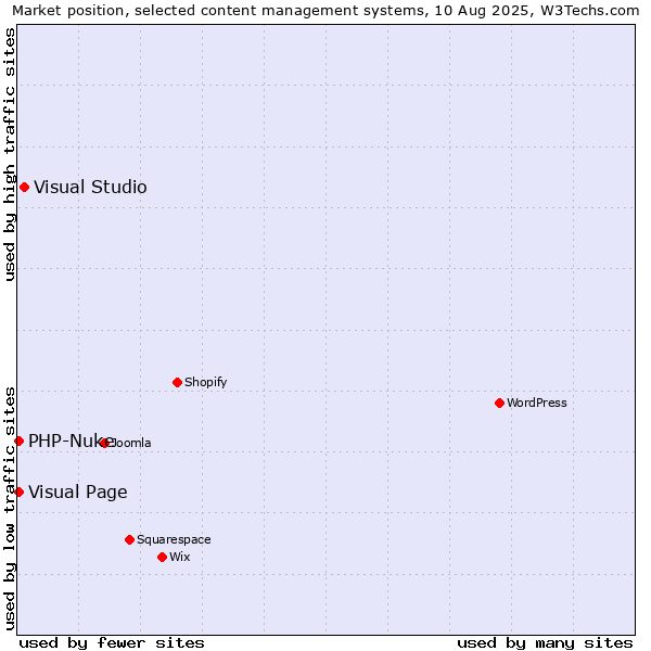 Market position of Visual Studio vs. Visual Page vs. PHP-Nuke
