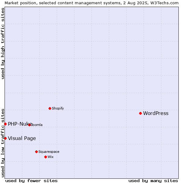 Market position of WordPress vs. Visual Page vs. PHP-Nuke