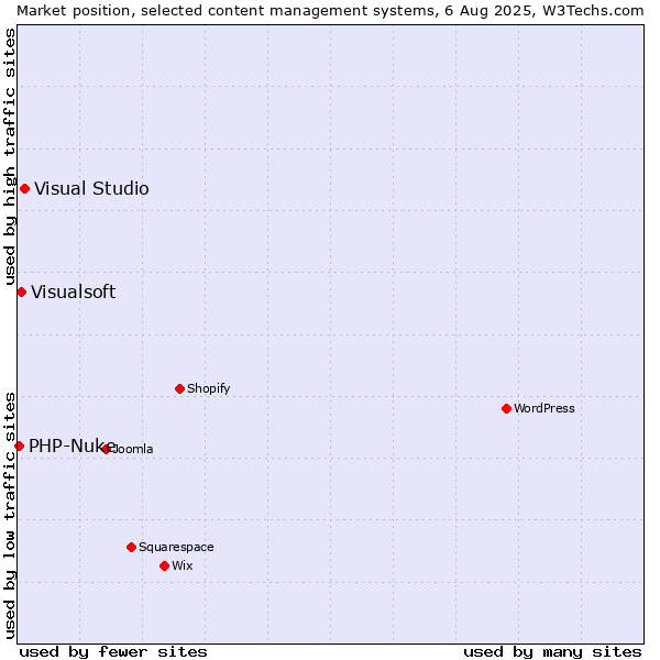 Market position of Visual Studio vs. Visualsoft vs. PHP-Nuke