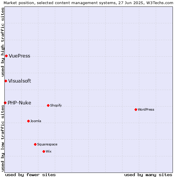 Market position of VuePress vs. Visualsoft vs. PHP-Nuke