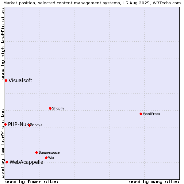 Market position of WebAcappella vs. Visualsoft vs. PHP-Nuke