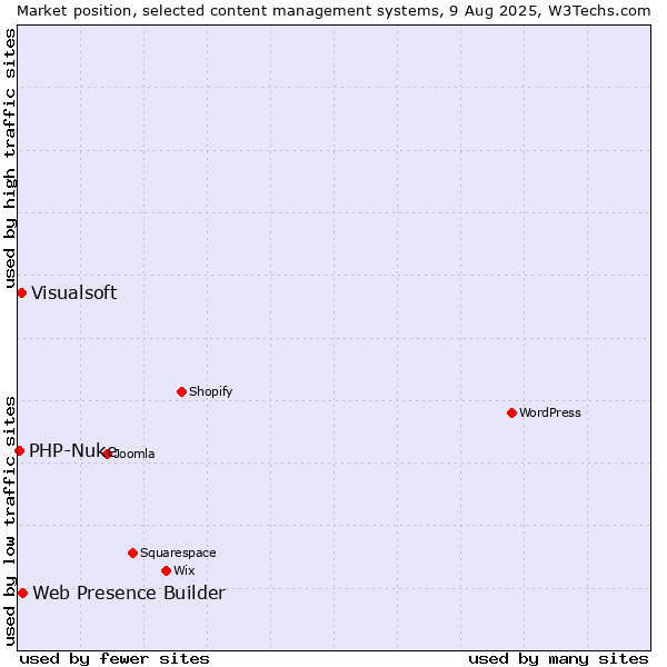 Market position of Web Presence Builder vs. Visualsoft vs. PHP-Nuke