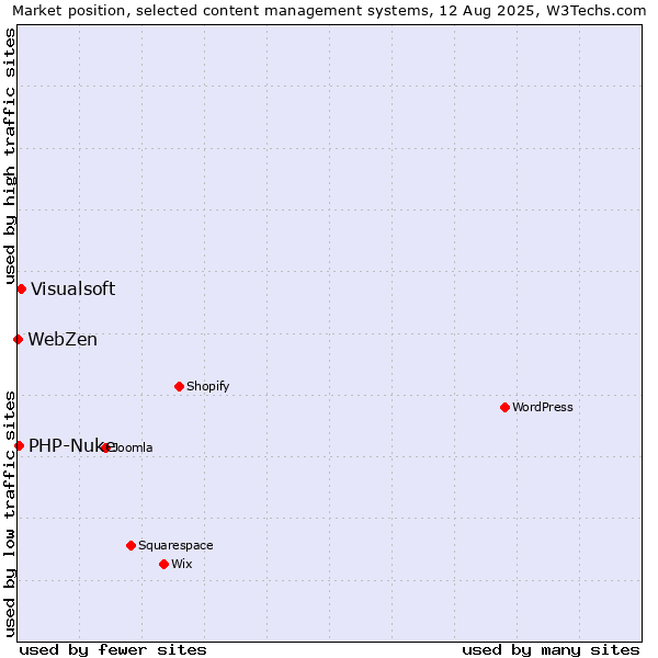 Market position of Visualsoft vs. PHP-Nuke vs. WebZen