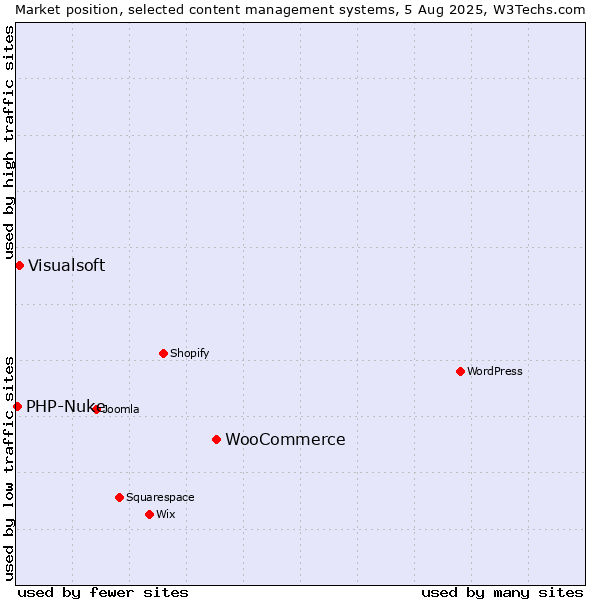 Market position of WooCommerce vs. Visualsoft vs. PHP-Nuke
