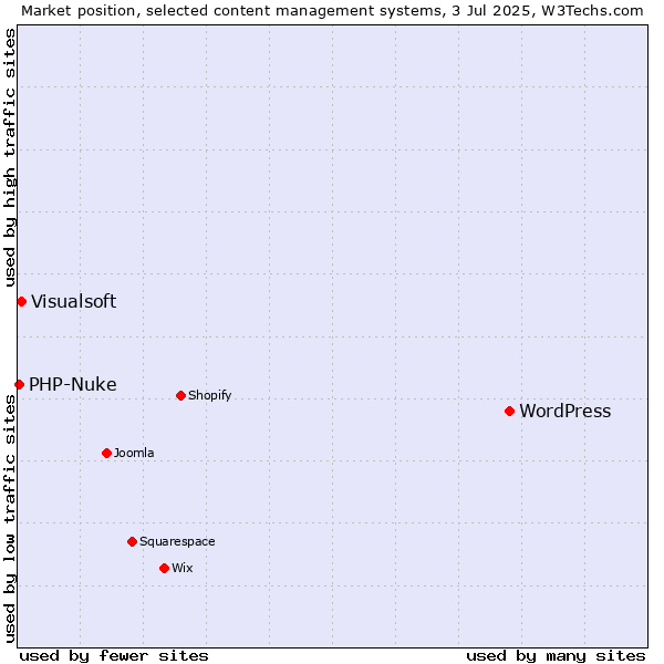 Market position of WordPress vs. Visualsoft vs. PHP-Nuke