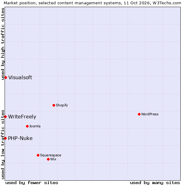 Market position of Visualsoft vs. PHP-Nuke vs. WriteFreely