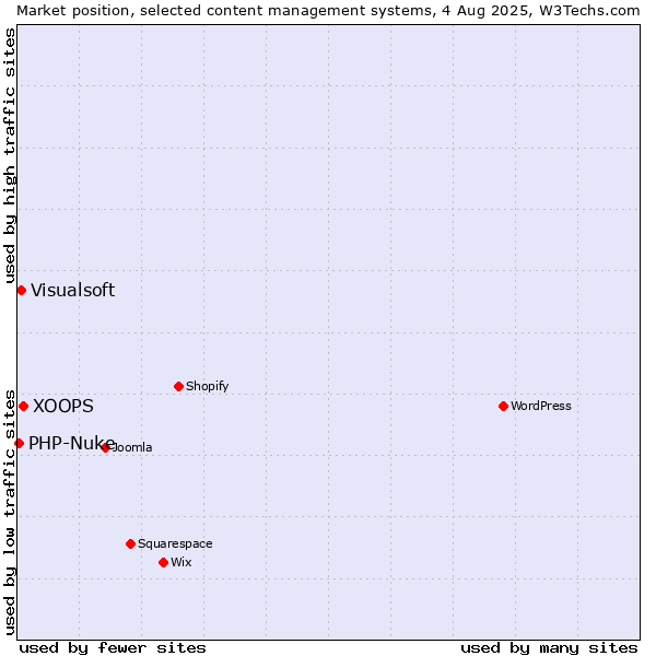 Market position of XOOPS vs. Visualsoft vs. PHP-Nuke