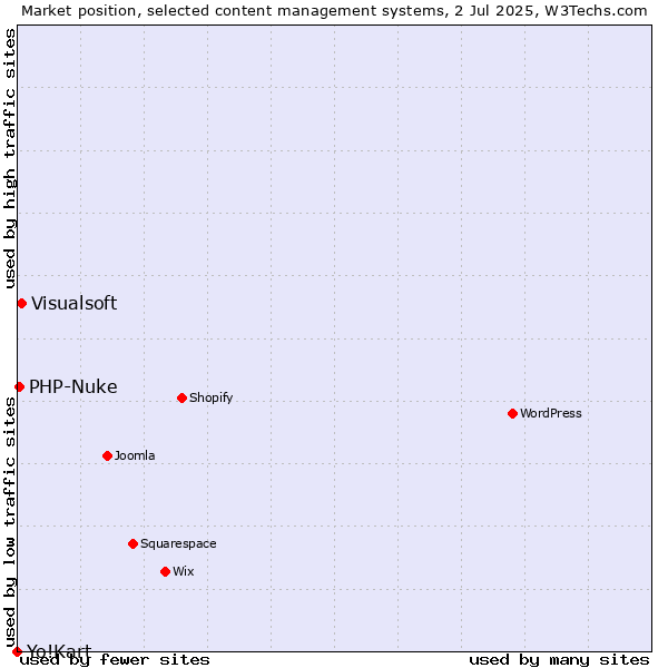 Market position of Visualsoft vs. PHP-Nuke vs. Yo!Kart