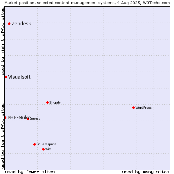 Market position of Zendesk vs. Visualsoft vs. PHP-Nuke
