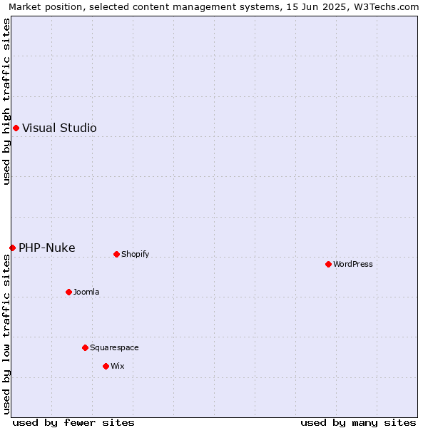 Market position of Visual Studio vs. PHP-Nuke