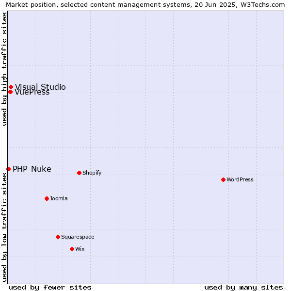 Market position of Visual Studio vs. VuePress vs. PHP-Nuke