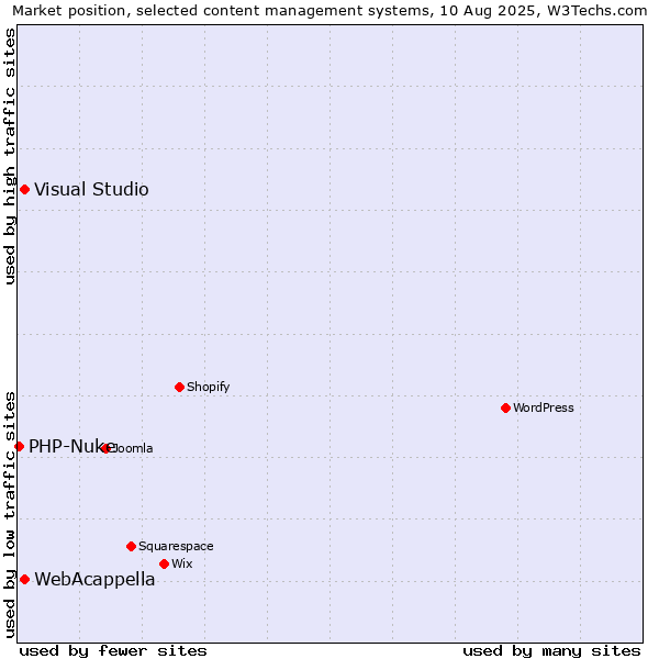 Market position of WebAcappella vs. Visual Studio vs. PHP-Nuke