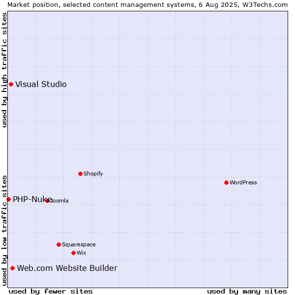 Market position of Web.com Website Builder vs. Visual Studio vs. PHP-Nuke