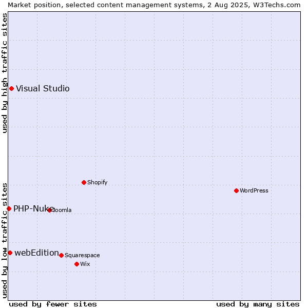 Market position of Visual Studio vs. webEdition vs. PHP-Nuke