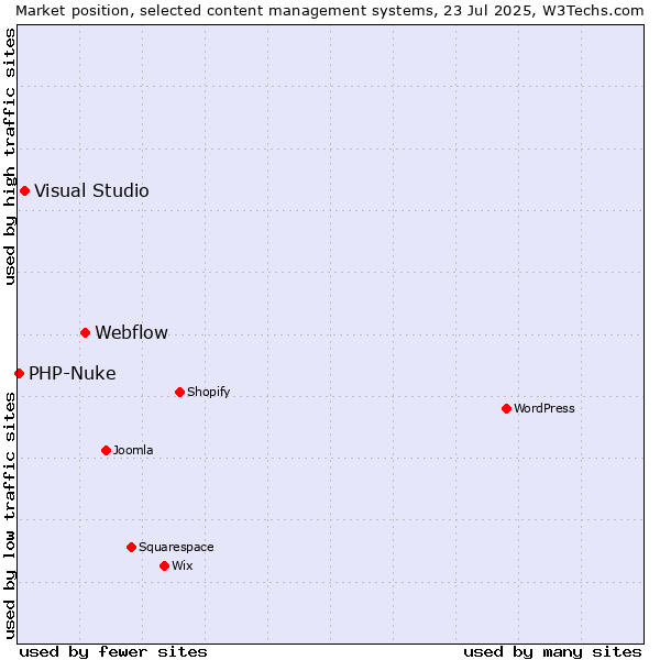 Market position of Webflow vs. Visual Studio vs. PHP-Nuke