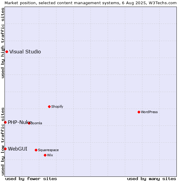 Market position of Visual Studio vs. WebGUI vs. PHP-Nuke