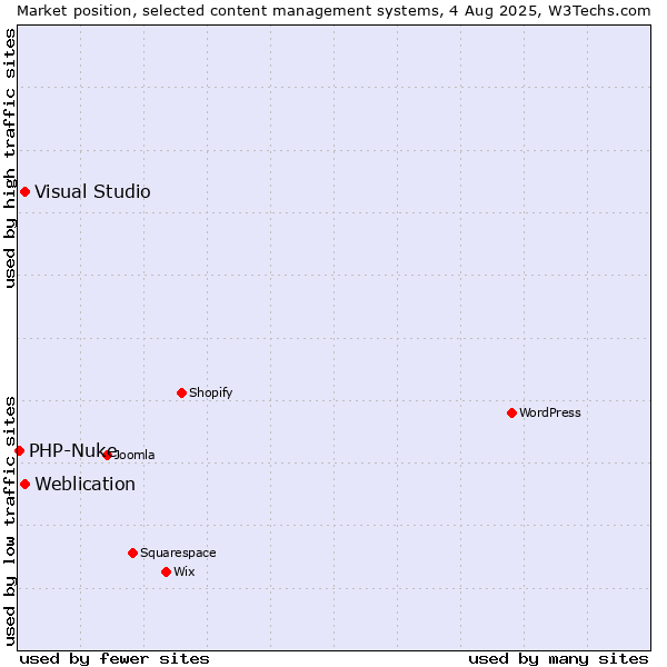 Market position of Visual Studio vs. Weblication vs. PHP-Nuke
