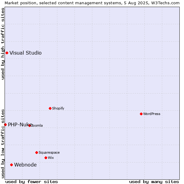 Market position of Webnode vs. Visual Studio vs. PHP-Nuke