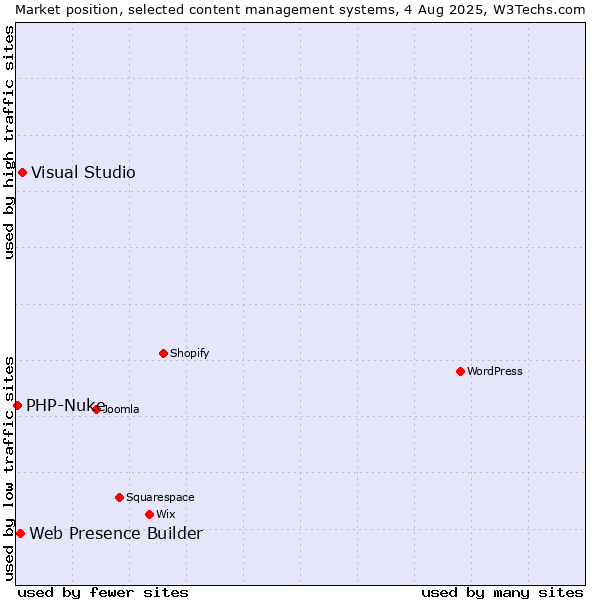 Market position of Visual Studio vs. Web Presence Builder vs. PHP-Nuke