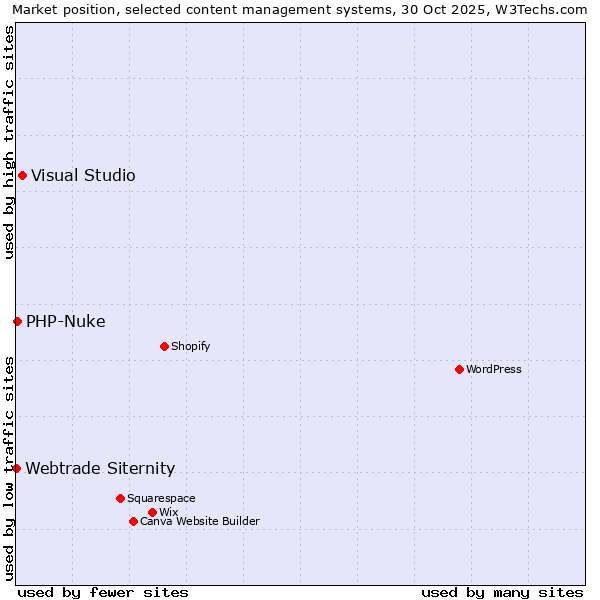 Market position of Visual Studio vs. PHP-Nuke vs. Webtrade Siternity