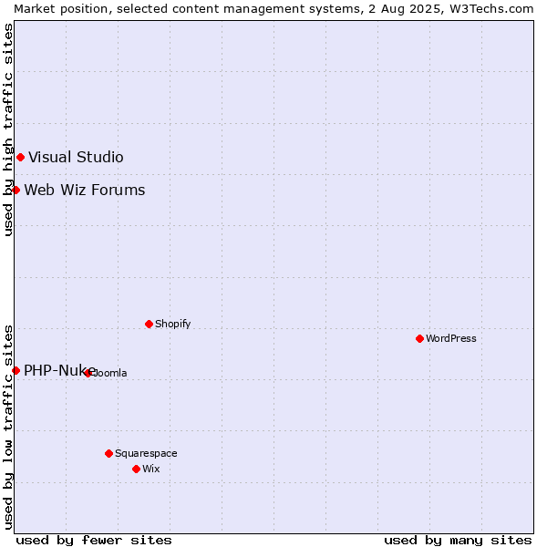 Market position of Visual Studio vs. PHP-Nuke vs. Web Wiz Forums