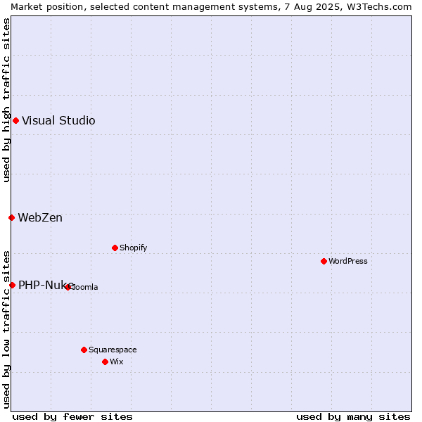 Market position of Visual Studio vs. PHP-Nuke vs. WebZen