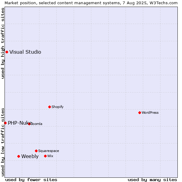 Market position of Weebly vs. Visual Studio vs. PHP-Nuke