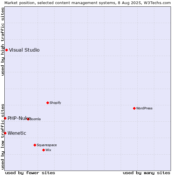 Market position of Visual Studio vs. PHP-Nuke vs. Wenetic
