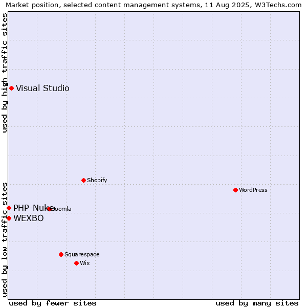 Market position of Visual Studio vs. PHP-Nuke vs. WEXBO