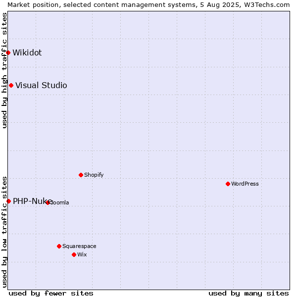 Market position of Visual Studio vs. PHP-Nuke vs. Wikidot