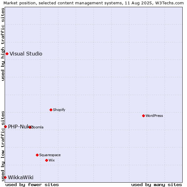 Market position of Visual Studio vs. PHP-Nuke vs. WikkaWiki