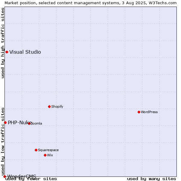 Market position of Visual Studio vs. PHP-Nuke vs. WonderCMS