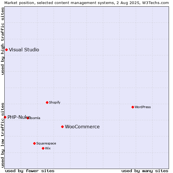 Market position of WooCommerce vs. Visual Studio vs. PHP-Nuke