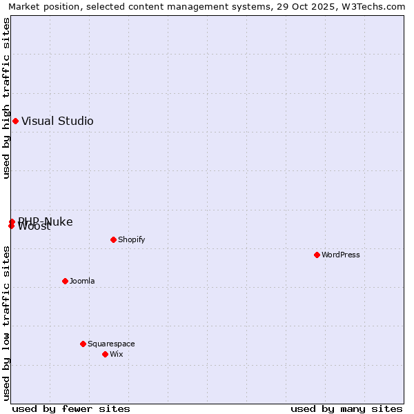 Market position of Visual Studio vs. PHP-Nuke vs. Woost