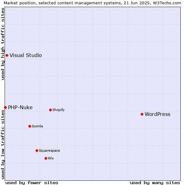 Market position of WordPress vs. Visual Studio vs. PHP-Nuke